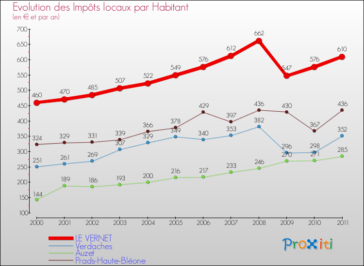 Evolution et montant des impôts locaux par Habitant pour LE VERNET et les communes proches Comparaison des impôts locaux par habitant pour LE VERNET et les communes voisines