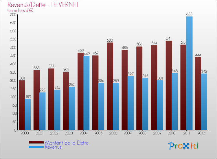Evolution comparée de la dette et des revenus pour la commune de LE VERNET de 2000 à 2012 Comparaison de la dette et des revenus pour LE VERNET de 2000 à 2012