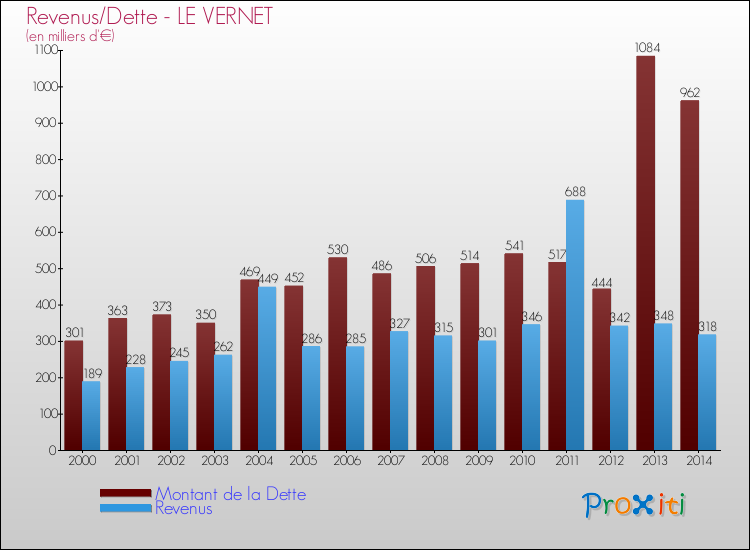 Evolution comparée de la dette et des revenus pour la commune de LE VERNET de 2000 à 2014 Comparaison de la dette et des revenus pour LE VERNET de 2000 à 2014