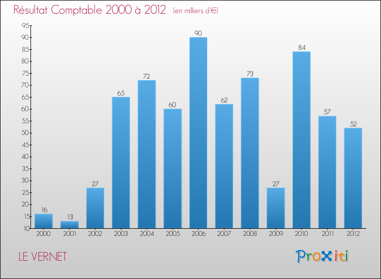 Evolution du résultat comptable pour la commune de LE VERNET de 2000 à 2012 Evolution du résultat comptable pour LE VERNET de 2000 à 2012