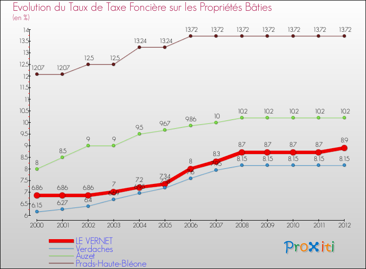 Evolution du taux de la taxe foncière sur le bati pour LE VERNET et les communes proches de 2000 à 2012 Comparaison des taux de taxe foncière sur le bati pour LE VERNET et les communes voisines de 2000 à 2012