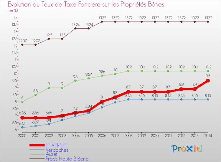 Evolution du taux de la taxe foncière sur le bati pour LE VERNET et les communes proches de 2000 à 2014 Comparaison des taux de taxe foncière sur le bati pour LE VERNET et les communes voisines de 2000 à 2014