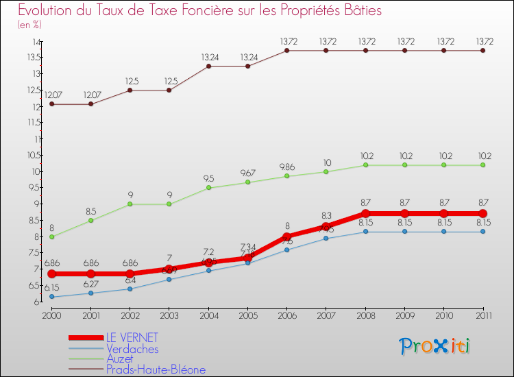 Evolution du taux de la taxe foncière sur le bati pour LE VERNET et les communes proches Comparaison des taux de taxe foncière sur le bati pour LE VERNET et les communes voisines