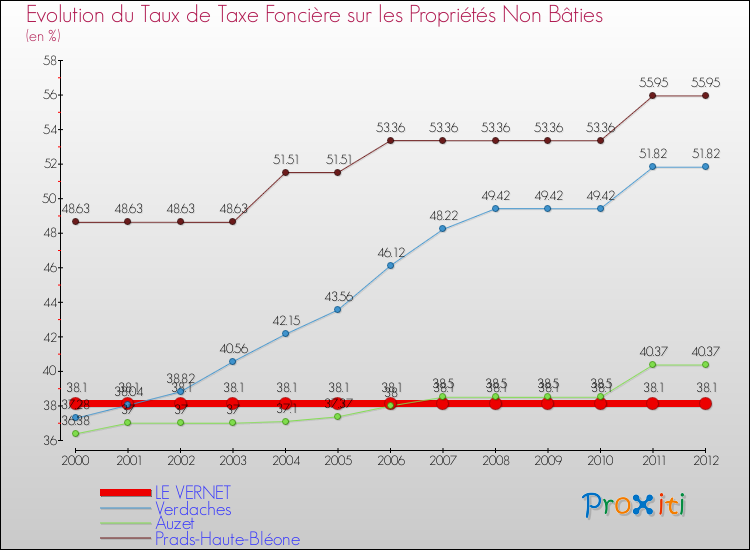 Evolution du taux de la taxe foncière sur les immeubles et terrains non batis pour LE VERNET et les communes proches de 2000 à 2012 Comparaison des taux de la taxe foncière sur les immeubles et terrains non batis pour LE VERNET et les communes voisines de 2000 à 2012