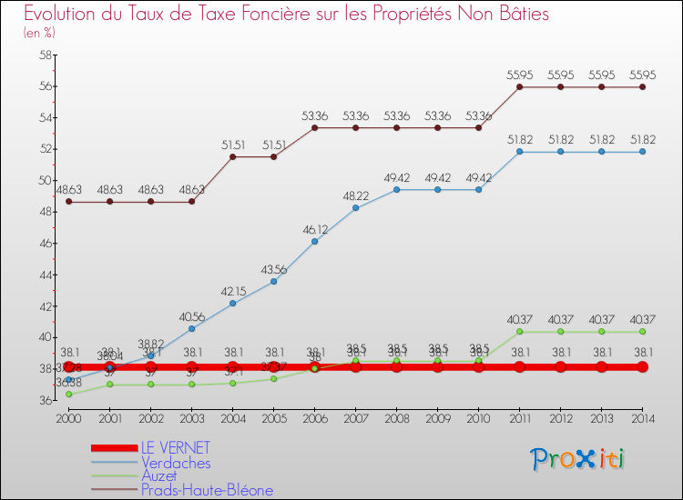 Evolution du taux de la taxe foncière sur les immeubles et terrains non batis pour LE VERNET et les communes proches de 2000 à 2014 Comparaison des taux de la taxe foncière sur les immeubles et terrains non batis pour LE VERNET et les communes voisines de 2000 à 2014
