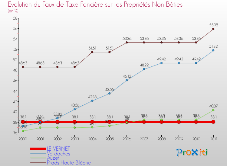Evolution du taux de la taxe foncière sur les immeubles et terrains non batis pour LE VERNET et les communes proches Comparaison des taux de la taxe foncière sur les immeubles et terrains non batis pour LE VERNET et les communes voisines