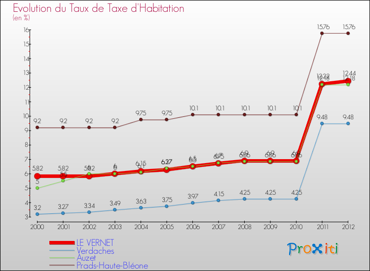Evolution du taux de la taxe d'habitation pour LE VERNET et les communes proches Comparaison des taux de la taxe d'habitation pour LE VERNET et les communes voisines