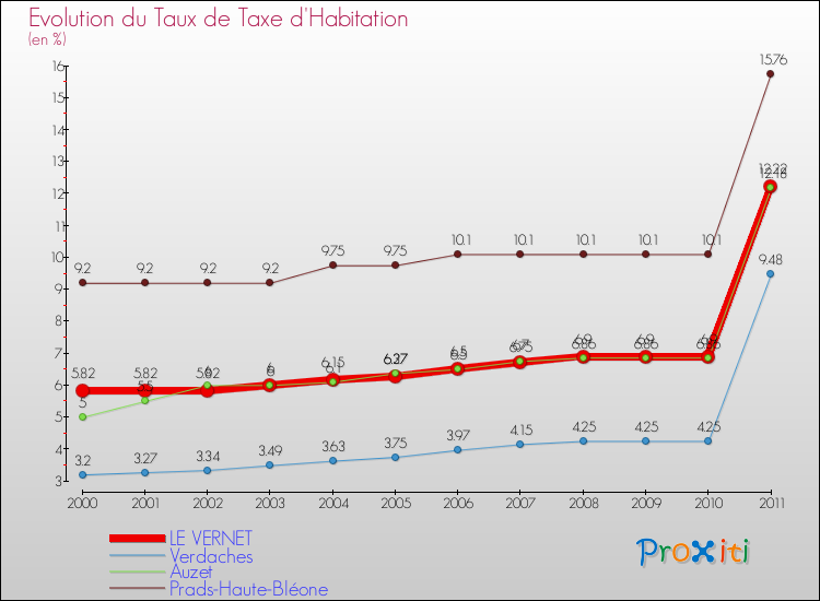 Evolution du taux de la taxe d'habitation pour LE VERNET et les communes proches Comparaison des taux de la taxe d'habitation pour LE VERNET et les communes voisines