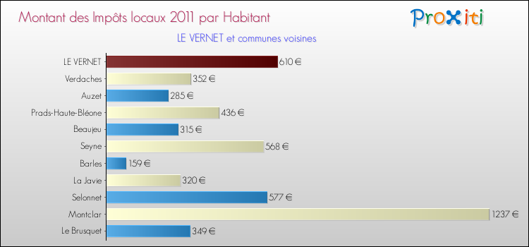 Montant des impôts locaux par Habitant pour LE VERNET et les communes proches Comparaison des impôts locaux par habitant pour LE VERNET et les communes voisines