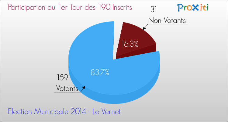 Participation au 1er Tour des Elections Municipales 2014 de la commune de Le Vernet Elections Municipales 2014 - Participation au 1er Tour pour la commune de Le Vernet