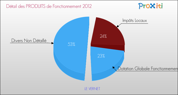 Décomposition du Budget de Fonctionnement 2012 de la commune de LE VERNET Budget de Fonctionnement 2012 pour la commune de LE VERNET