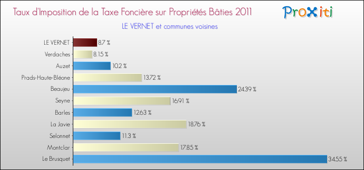 Taux d'imposition de la taxe foncière sur le bati 2011 pour LE VERNET et les communes proches Comparaison des taux d'imposition de la taxe foncière sur le bati 2011 pour LE VERNET et les communes voisines
