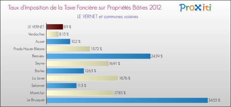 Taux d'imposition de la taxe foncière sur le bati 2012 pour LE VERNET et les communes proches Comparaison des taux d'imposition de la taxe foncière sur le bati 2012 pour LE VERNET et les communes voisines