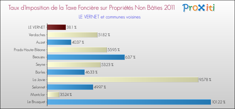 Taux d'imposition de la taxe foncière sur les immeubles et terrains non batis 2011 pour LE VERNET et les communes proches Comparaison des taux d'imposition de la taxe foncière sur les immeubles et terrains non batis 2011 pour LE VERNET et les communes voisines