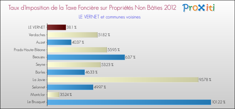 Taux d'imposition de la taxe foncière sur les immeubles et terrains non batis 2012 pour LE VERNET et les communes proches Comparaison des taux d'imposition de la taxe foncière sur les immeubles et terrains non batis 2012 pour LE VERNET et les communes voisines