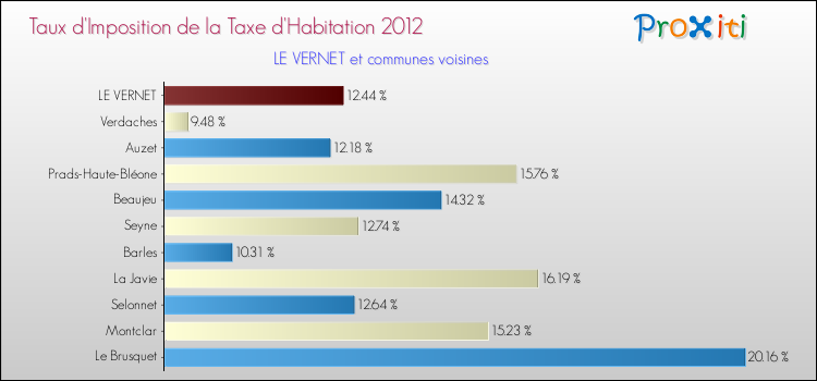 Taux d'imposition de la taxe d'habitation 2012 pour LE VERNET et les communes proches Comparaison des taux d'imposition de la taxe d'habitation 2012 pour LE VERNET et les communes voisines
