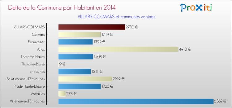Dette par habitant de la commune en 2014 pour VILLARS-COLMARS et les communes proches Comparaison de la dette par habitant de la commune en 2014 pour VILLARS-COLMARS et les communes voisines