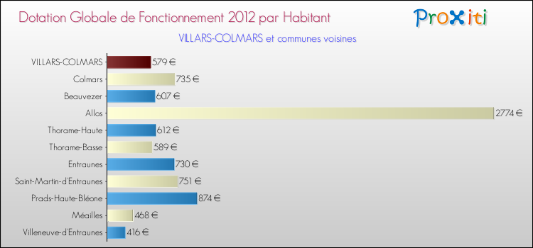Montant des dotations globales de fonctionnement DGF par Habitant pour VILLARS-COLMARS et les communes proches Comparaison des des dotations globales de fonctionnement DGF par habitant pour VILLARS-COLMARS et les communes voisines