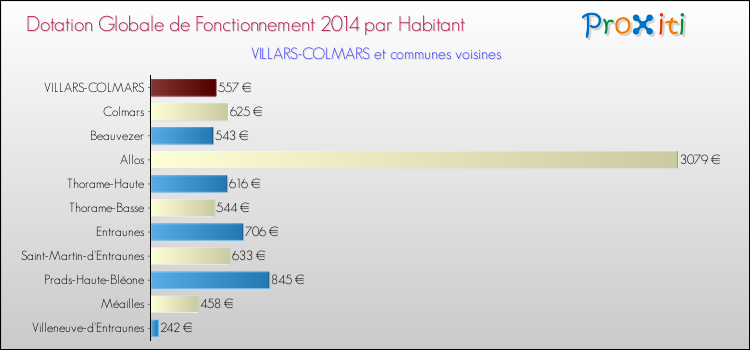 Montant des dotations globales de fonctionnement DGF par Habitant pour VILLARS-COLMARS et les communes proches en 2014. Comparaison des des dotations globales de fonctionnement DGF par habitant pour VILLARS-COLMARS et les communes voisines en 2014.