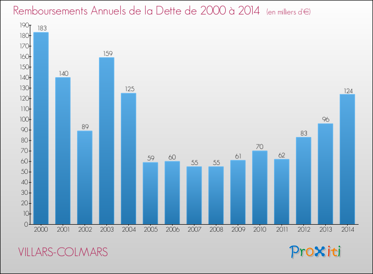 Evolution de l'annuité de la dette pour la commune de VILLARS-COLMARS de 2000 à 2014 Annuités de la dette pour VILLARS-COLMARS de 2000 à 2014