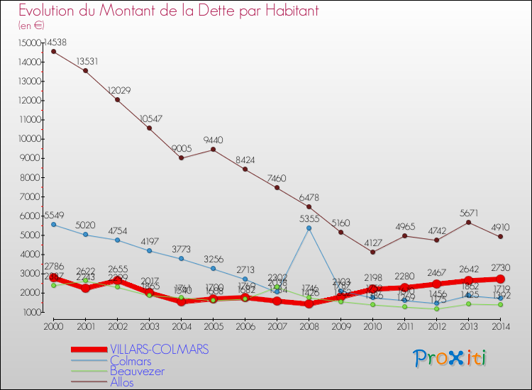 Evolution de la dette par habitant pour la commune de VILLARS-COLMARS et les communes proches de 2000 à 2014 Comparaison de la dette par habitant pour VILLARS-COLMARS et les communes voisines de 2000 à 2014