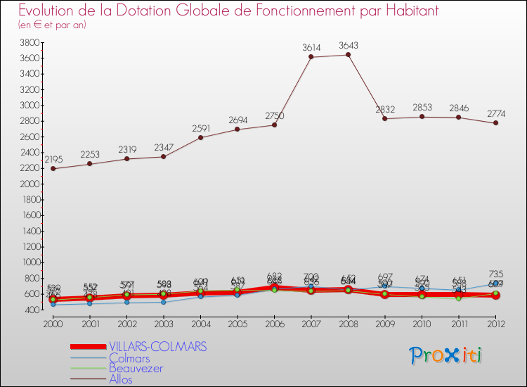 Evolution et montant de la dotation globale de fonctionnement par Habitant pour VILLARS-COLMARS et les communes proches Comparaison des dotations globales de fonctionnement par habitant pour VILLARS-COLMARS et les communes voisines
