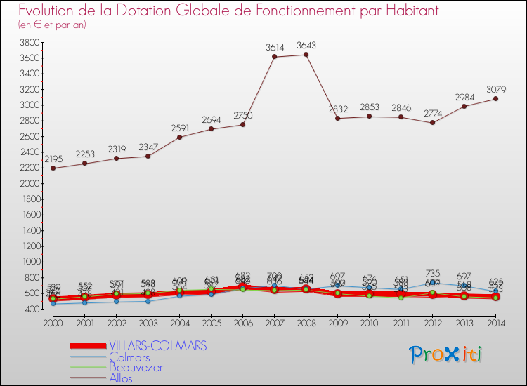 Evolution et montant de la dotation globale de fonctionnement par Habitant pour VILLARS-COLMARS et les communes proches de 2000 à 2014. Comparaison des dotations globales de fonctionnement par habitant pour VILLARS-COLMARS et les communes voisines de 2000 à 2014.