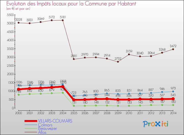Evolution et montant des impôts locaux par Habitant pour VILLARS-COLMARS et les communes proches de 2000 à 2014 Comparaison des impôts locaux par habitant pour VILLARS-COLMARS et les communes voisines de 2000 à 2014
