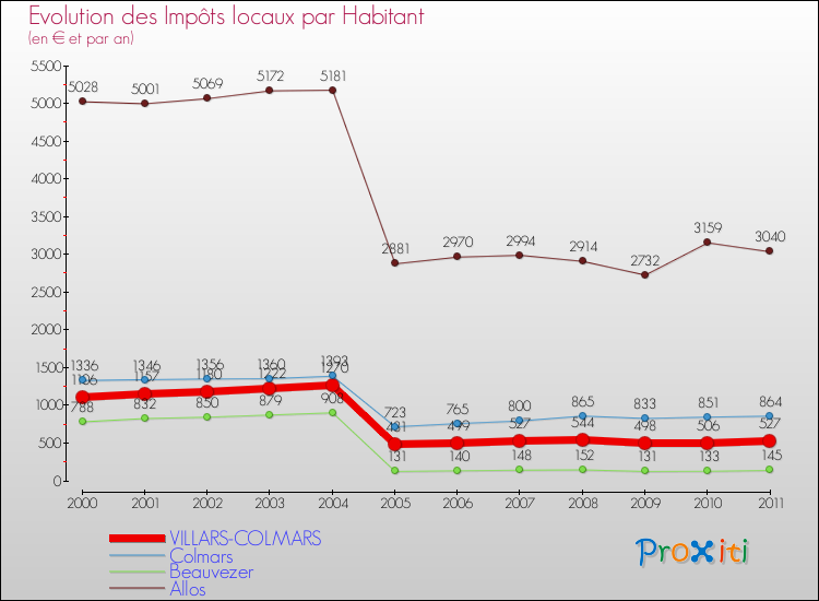 Evolution et montant des impôts locaux par Habitant pour VILLARS-COLMARS et les communes proches Comparaison des impôts locaux par habitant pour VILLARS-COLMARS et les communes voisines