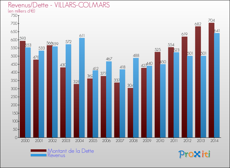 Evolution comparée de la dette et des revenus pour la commune de VILLARS-COLMARS de 2000 à 2014 Comparaison de la dette et des revenus pour VILLARS-COLMARS de 2000 à 2014
