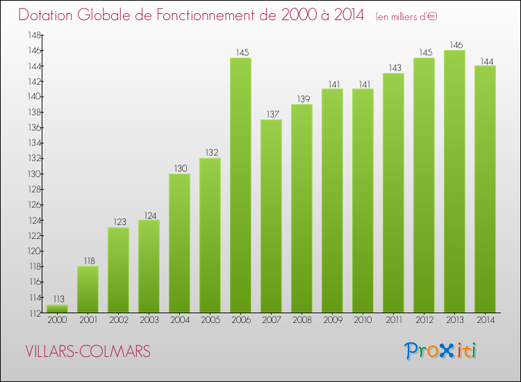 Evolution du montant de la Dotation Globale de Fonctionnement pour la commune de VILLARS-COLMARS de 2000 à 2014 Evolution du montant de la Dotation Globale de Fonctionnement pour VILLARS-COLMARS de 2000 à 2014