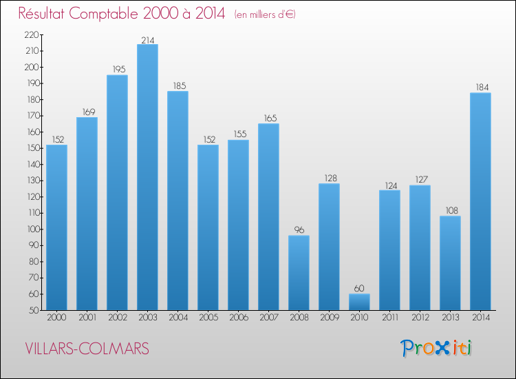 Evolution du résultat comptable pour la commune de VILLARS-COLMARS de 2000 à 2014 Evolution du résultat comptable pour VILLARS-COLMARS de 2000 à 2014
