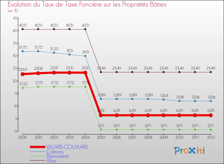 Evolution du taux de la taxe foncière sur le bati pour VILLARS-COLMARS et les communes proches de 2000 à 2012 Comparaison des taux de taxe foncière sur le bati pour VILLARS-COLMARS et les communes voisines de 2000 à 2012