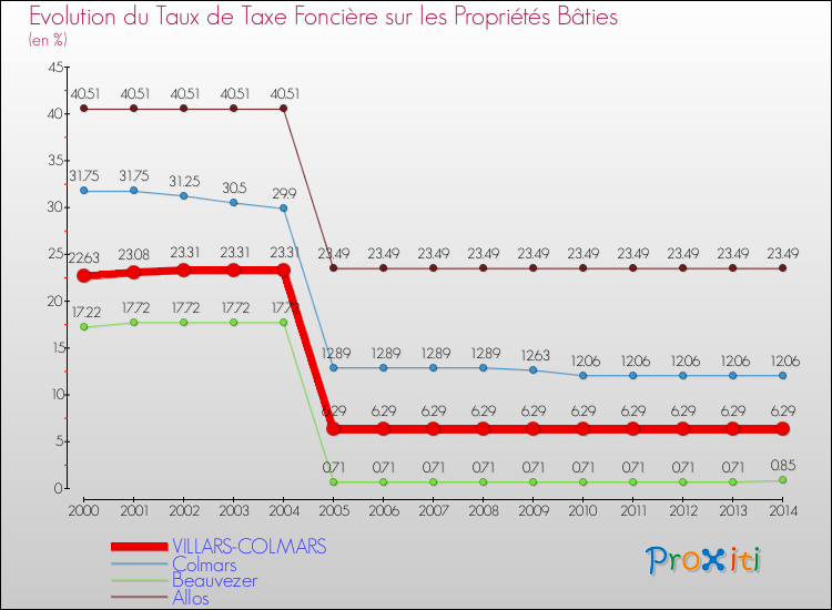 Evolution du taux de la taxe foncière sur le bati pour VILLARS-COLMARS et les communes proches de 2000 à 2014 Comparaison des taux de taxe foncière sur le bati pour VILLARS-COLMARS et les communes voisines de 2000 à 2014