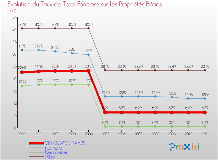 Evolution du taux de la taxe foncière sur le bati pour VILLARS-COLMARS et les communes proches Comparaison des taux de taxe foncière sur le bati pour VILLARS-COLMARS et les communes voisines