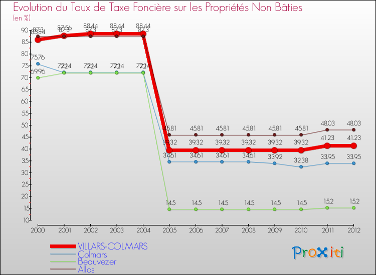 Evolution du taux de la taxe foncière sur les immeubles et terrains non batis pour VILLARS-COLMARS et les communes proches de 2000 à 2012 Comparaison des taux de la taxe foncière sur les immeubles et terrains non batis pour VILLARS-COLMARS et les communes voisines de 2000 à 2012