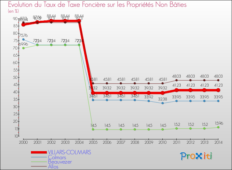 Evolution du taux de la taxe foncière sur les immeubles et terrains non batis pour VILLARS-COLMARS et les communes proches de 2000 à 2014 Comparaison des taux de la taxe foncière sur les immeubles et terrains non batis pour VILLARS-COLMARS et les communes voisines de 2000 à 2014