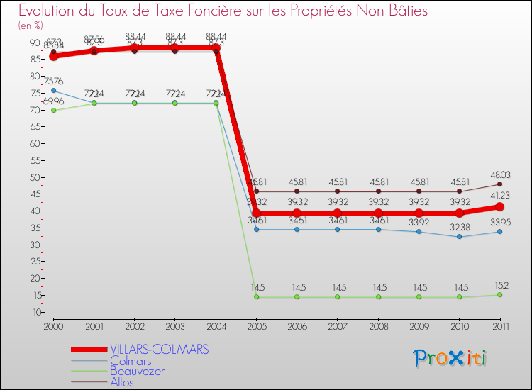 Evolution du taux de la taxe foncière sur les immeubles et terrains non batis pour VILLARS-COLMARS et les communes proches Comparaison des taux de la taxe foncière sur les immeubles et terrains non batis pour VILLARS-COLMARS et les communes voisines