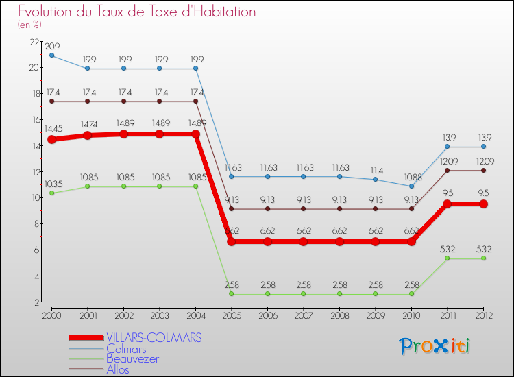 Evolution du taux de la taxe d'habitation pour VILLARS-COLMARS et les communes proches Comparaison des taux de la taxe d'habitation pour VILLARS-COLMARS et les communes voisines