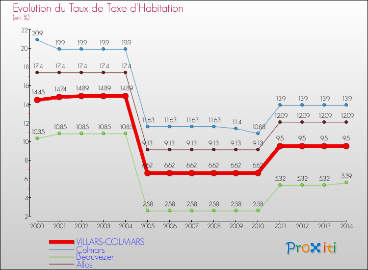 Evolution du taux de la taxe d'habitation pour VILLARS-COLMARS et les communes proches de 2000 à 2014 Comparaison des taux de la taxe d'habitation pour VILLARS-COLMARS et les communes voisines de 2000 à 2014