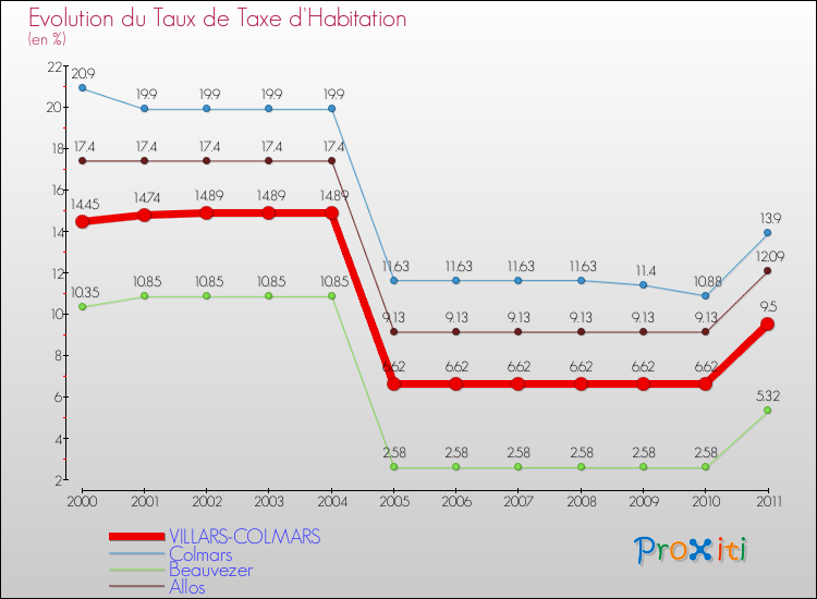 Evolution du taux de la taxe d'habitation pour VILLARS-COLMARS et les communes proches Comparaison des taux de la taxe d'habitation pour VILLARS-COLMARS et les communes voisines