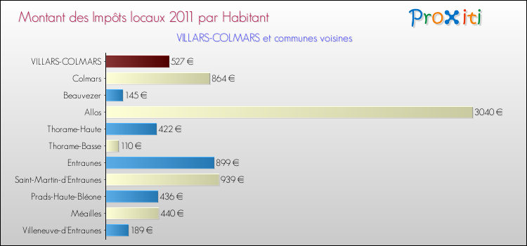 Montant des impôts locaux par Habitant pour VILLARS-COLMARS et les communes proches Comparaison des impôts locaux par habitant pour VILLARS-COLMARS et les communes voisines