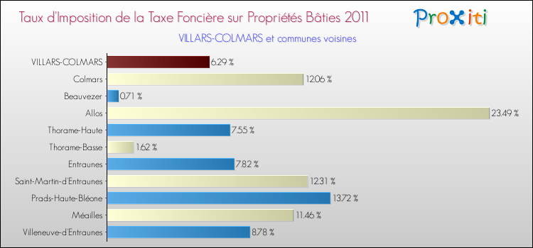 Taux d'imposition de la taxe foncière sur le bati 2011 pour VILLARS-COLMARS et les communes proches Comparaison des taux d'imposition de la taxe foncière sur le bati 2011 pour VILLARS-COLMARS et les communes voisines