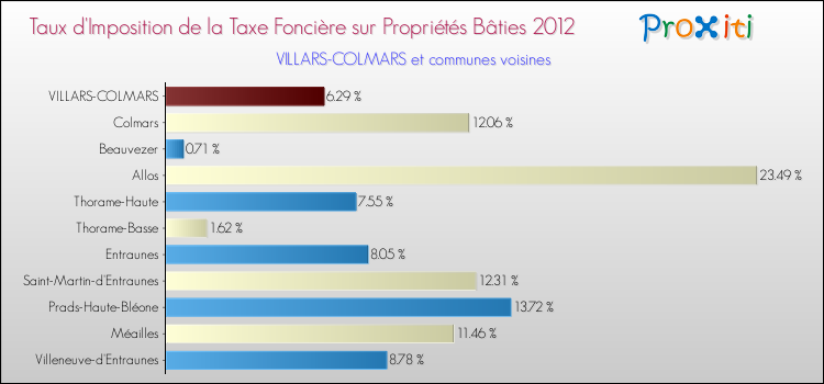 Taux d'imposition de la taxe foncière sur le bati 2012 pour VILLARS-COLMARS et les communes proches Comparaison des taux d'imposition de la taxe foncière sur le bati 2012 pour VILLARS-COLMARS et les communes voisines