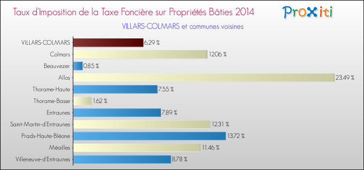 Taux d'imposition de la taxe foncière sur le bati 2014 pour VILLARS-COLMARS et les communes proches Comparaison des taux d'imposition de la taxe foncière sur le bati 2014 pour VILLARS-COLMARS et les communes voisines
