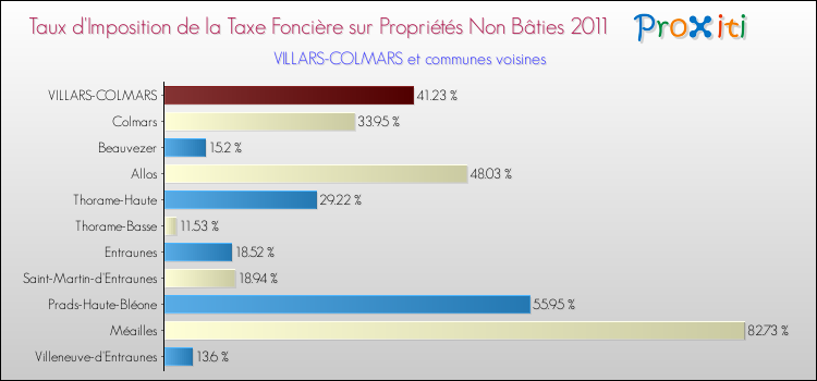 Taux d'imposition de la taxe foncière sur les immeubles et terrains non batis 2011 pour VILLARS-COLMARS et les communes proches Comparaison des taux d'imposition de la taxe foncière sur les immeubles et terrains non batis 2011 pour VILLARS-COLMARS et les communes voisines