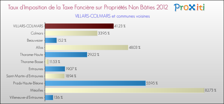 Taux d'imposition de la taxe foncière sur les immeubles et terrains non batis 2012 pour VILLARS-COLMARS et les communes proches Comparaison des taux d'imposition de la taxe foncière sur les immeubles et terrains non batis 2012 pour VILLARS-COLMARS et les communes voisines