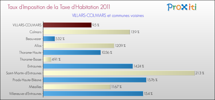 Taux d'imposition de la taxe d'habitation 2011 pour VILLARS-COLMARS et les communes proches Comparaison des taux d'imposition de la taxe d'habitation 2011 pour VILLARS-COLMARS et les communes voisines