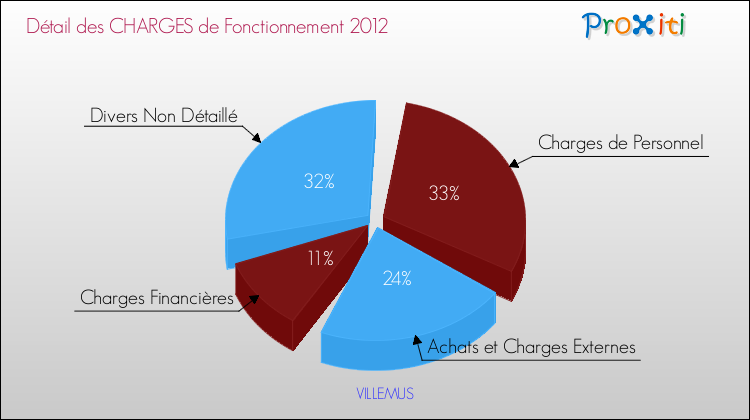 Décomposition des Charges de Fonctionnement 2012 de la commune de VILLEMUS Charges de Fonctionnement 2012 pour la commune de VILLEMUS