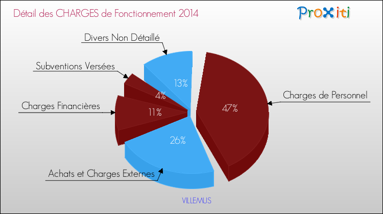 Décomposition des Charges de Fonctionnement 2014 de la commune de VILLEMUS Charges de Fonctionnement 2014 pour la commune de VILLEMUS